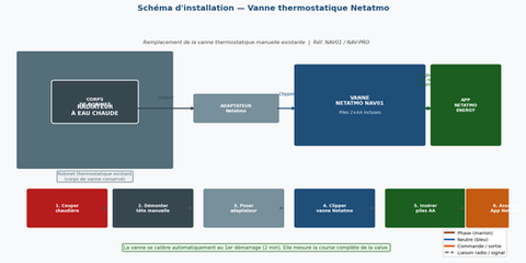 Inventaire ancien système Flexom