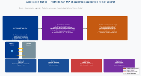 Architecture éclairage sans fil Zigbee — Dooxie et micromodules