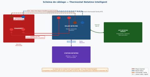 Va-et-vient Legrand sans fil — solution rénovation