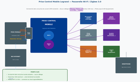 Méthodes d'appairage Zigbee Legrand — TAP-TAP et application Home+Control